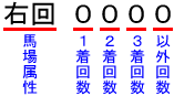 馬場属性別着回数