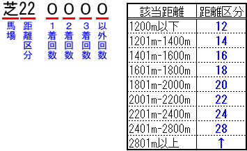 馬場別、距離別着回数