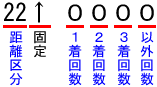 馬場別、距離別着回数（長距離）