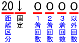 馬場別、距離別着回数（短距離）
