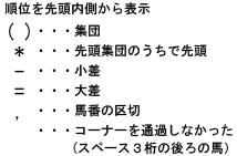コーナー通過順の見方