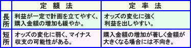 定額法 定率法　長所短所