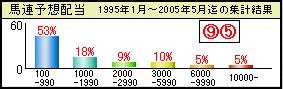 馬連予想配当
