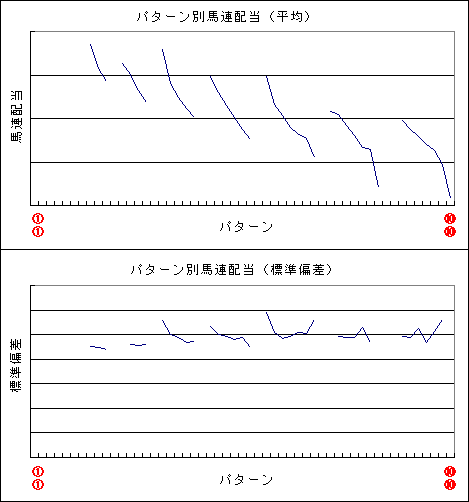 パターン別馬連配当